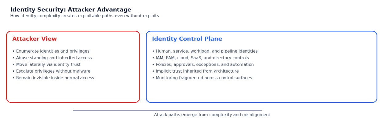 Diagram showing how attackers exploit identity complexity across the identity control plane